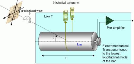 Schematics of a gravitational wave bar detector