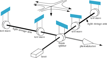 Schematic of a laser interferometer detector